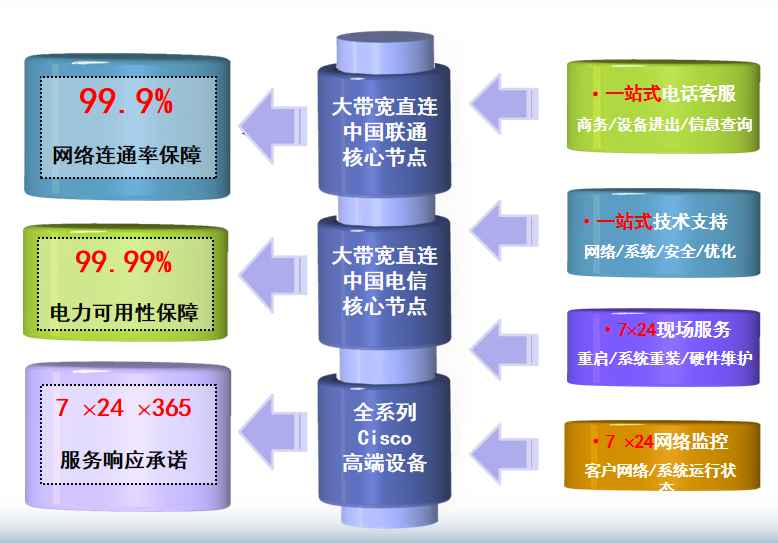 那曲机房网络